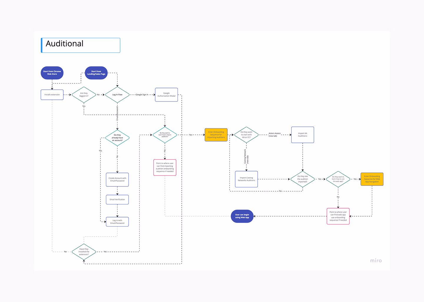 Mind Map
